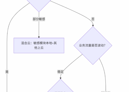 本地部署与云服务器部署的区别